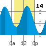 Pacific City tide chart for Sunday, February 14, 2021
