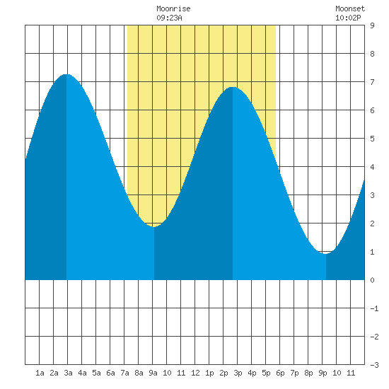 Pacific City tide chart for Monday, February 15, 2021