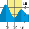 Pacific City tide chart for Thursday, February 18, 2021