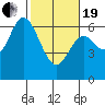 Pacific City tide chart for Friday, February 19, 2021