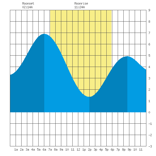 Pacific City tide chart for Saturday, February 20, 2021