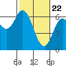 Pacific City tide chart for Monday, February 22, 2021
