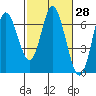 Pacific City tide chart for Sunday, February 28, 2021