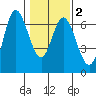 Pacific City tide chart for Tuesday, February 2, 2021