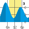 Pacific City tide chart for Wednesday, February 3, 2021