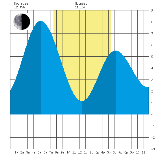 Pacific City tide chart for Thursday, February 4, 2021