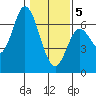 Pacific City tide chart for Friday, February 5, 2021