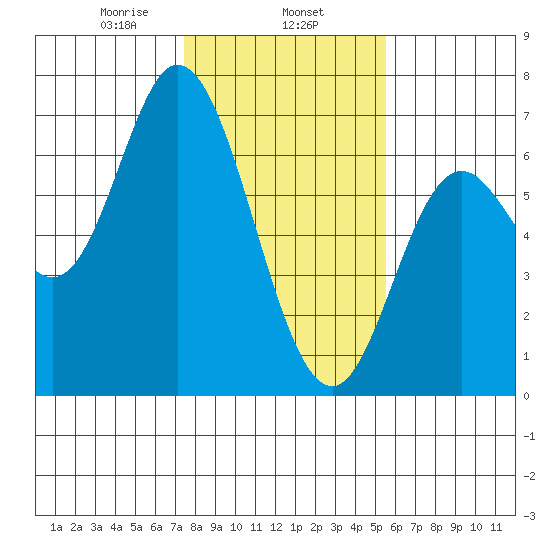 Pacific City tide chart for Saturday, February 6, 2021