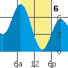Pacific City tide chart for Saturday, February 6, 2021