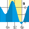 Pacific City tide chart for Tuesday, February 9, 2021