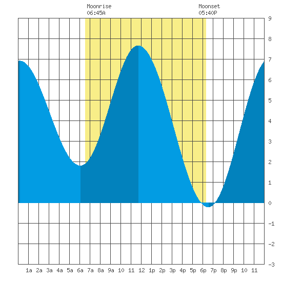 Pacific City tide chart for Friday, March 12, 2021