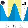 Pacific City tide chart for Saturday, March 13, 2021