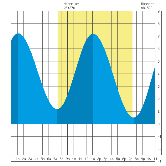 Pacific City tide chart for Sunday, March 14, 2021