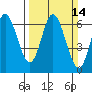 Pacific City tide chart for Sunday, March 14, 2021