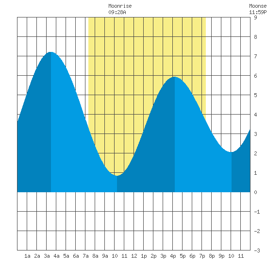 Pacific City tide chart for Wednesday, March 17, 2021