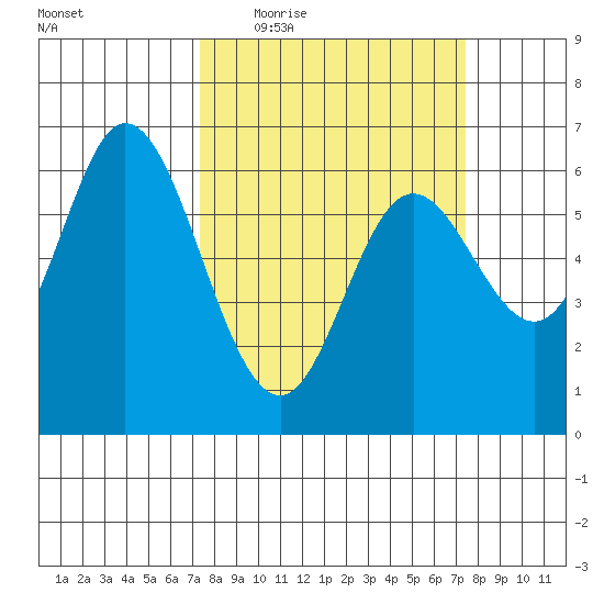 Pacific City tide chart for Thursday, March 18, 2021
