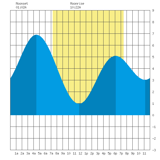 Pacific City tide chart for Friday, March 19, 2021