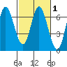 Pacific City tide chart for Monday, March 1, 2021