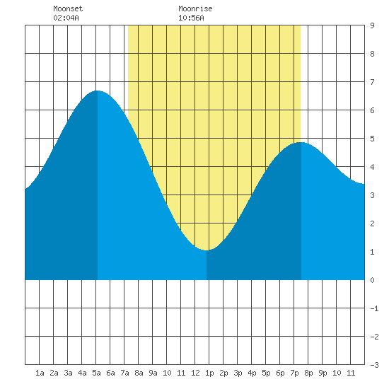 Pacific City tide chart for Saturday, March 20, 2021