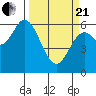 Pacific City tide chart for Sunday, March 21, 2021