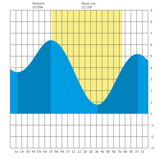 Pacific City tide chart for Monday, March 22, 2021