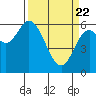 Pacific City tide chart for Monday, March 22, 2021