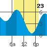 Pacific City tide chart for Tuesday, March 23, 2021
