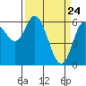 Pacific City tide chart for Wednesday, March 24, 2021