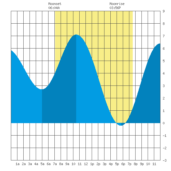 Pacific City tide chart for Thursday, March 25, 2021