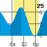 Pacific City tide chart for Thursday, March 25, 2021