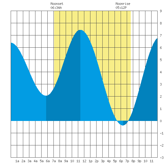 Pacific City tide chart for Friday, March 26, 2021