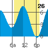 Pacific City tide chart for Friday, March 26, 2021
