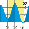 Pacific City tide chart for Saturday, March 27, 2021