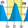 Pacific City tide chart for Sunday, March 28, 2021