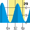 Pacific City tide chart for Monday, March 29, 2021