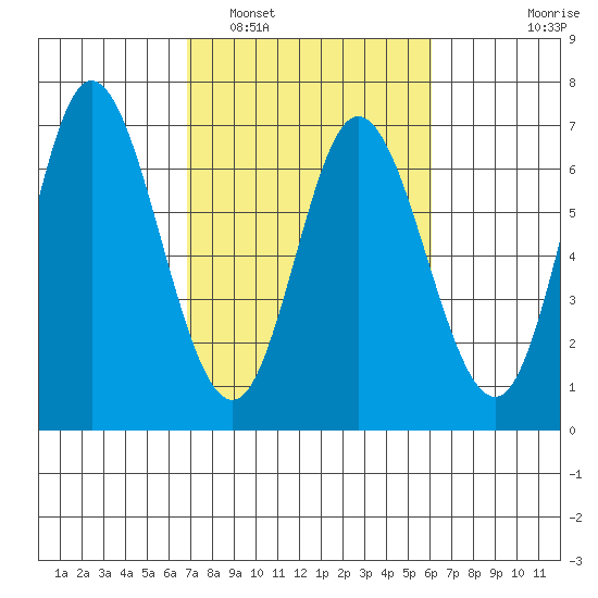 Pacific City tide chart for Tuesday, March 2, 2021