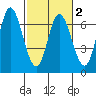 Pacific City tide chart for Tuesday, March 2, 2021
