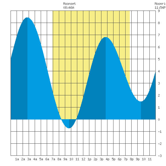 Pacific City tide chart for Wednesday, March 31, 2021
