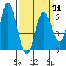 Pacific City tide chart for Wednesday, March 31, 2021