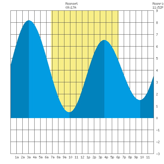 Pacific City tide chart for Wednesday, March 3, 2021
