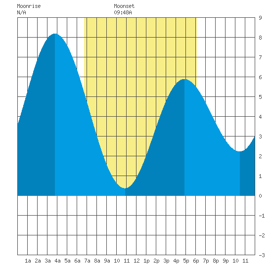 Pacific City tide chart for Thursday, March 4, 2021