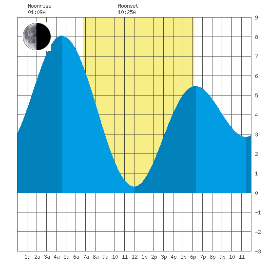 Pacific City tide chart for Friday, March 5, 2021
