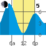 Pacific City tide chart for Friday, March 5, 2021