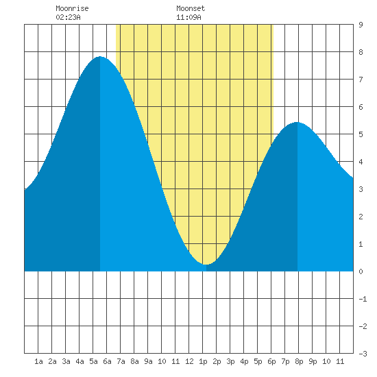 Pacific City tide chart for Saturday, March 6, 2021