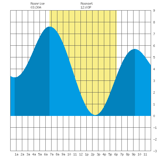 Pacific City tide chart for Sunday, March 7, 2021