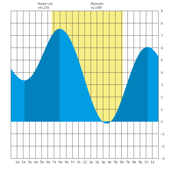 Pacific City tide chart for Monday, March 8, 2021