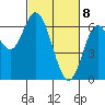 Pacific City tide chart for Monday, March 8, 2021