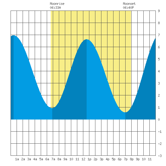 Pacific City tide chart for Saturday, April 10, 2021