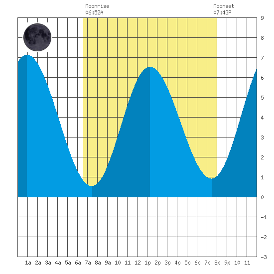 Pacific City tide chart for Sunday, April 11, 2021
