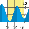 Pacific City tide chart for Monday, April 12, 2021